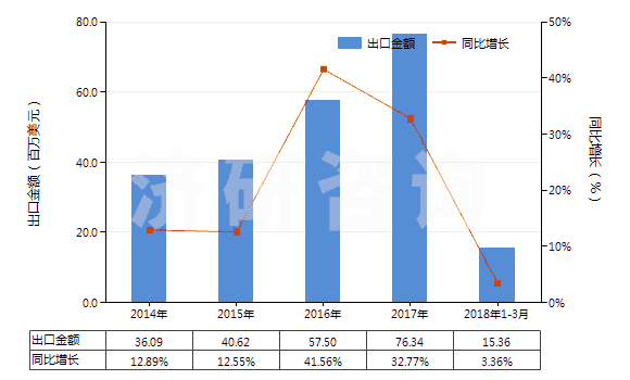 2014-2018年3月中國(guó)其他液壓往復(fù)式排液泵(HS84135039)出口總額及增速統(tǒng)計(jì) 2014-2018年3月中國(guó)其他液壓往復(fù)式排液泵(HS84135039)出口總額及增速統(tǒng)計(jì)